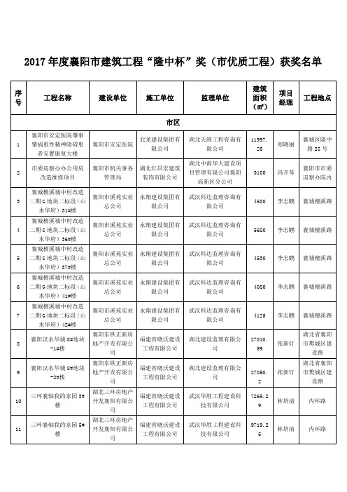 2017年度襄阳市建筑工程隆中杯奖(市优质工程)获奖名