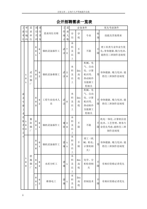 公开招聘需求1览表