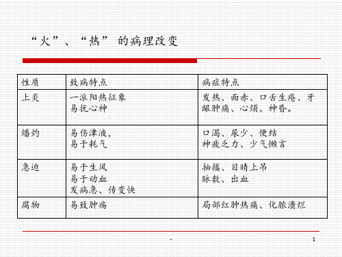 中兽医学第九章清热泻火PPT课件