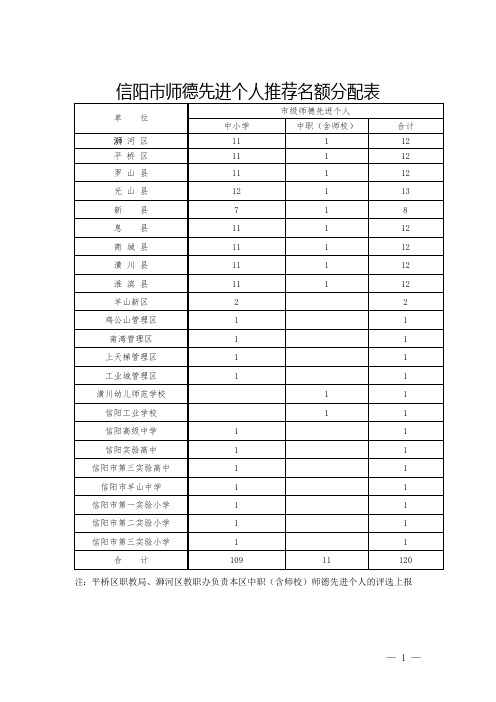 信阳市师德先进个人推荐名额分配表