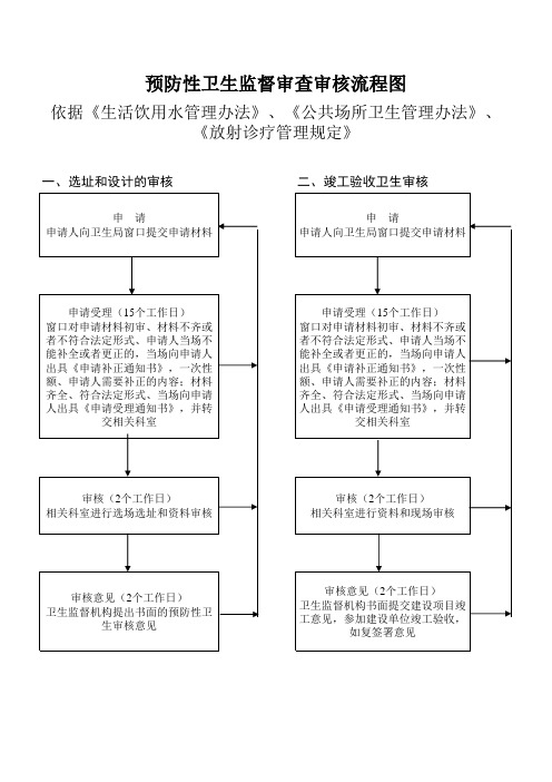 预防性卫生监督审查审核流程图