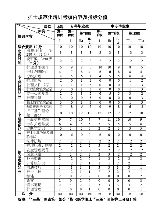 护士规范化培训考核内容及指标分值