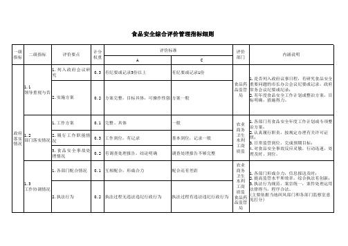 【精品】食品安全综合评价管理指标细则