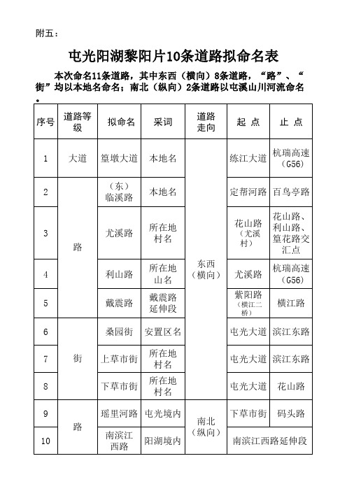 附五：屯光阳湖黎阳规划建设道路拟命名表2xls