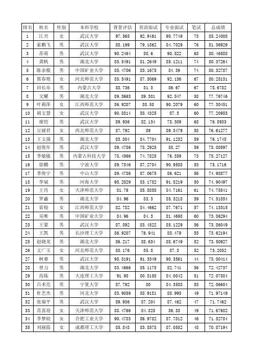 202 2013暑期夏令营 成绩公示