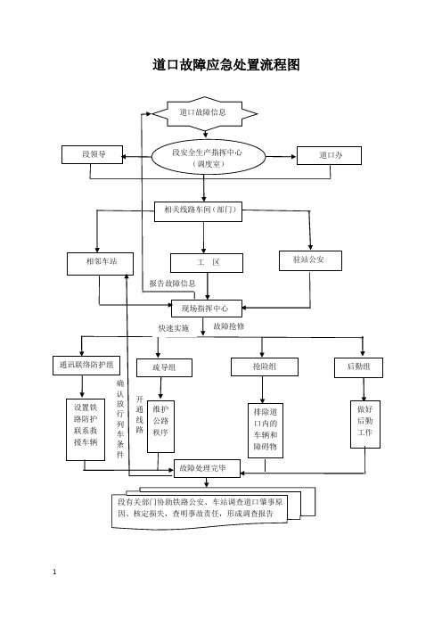 道口故障应急处置流程图