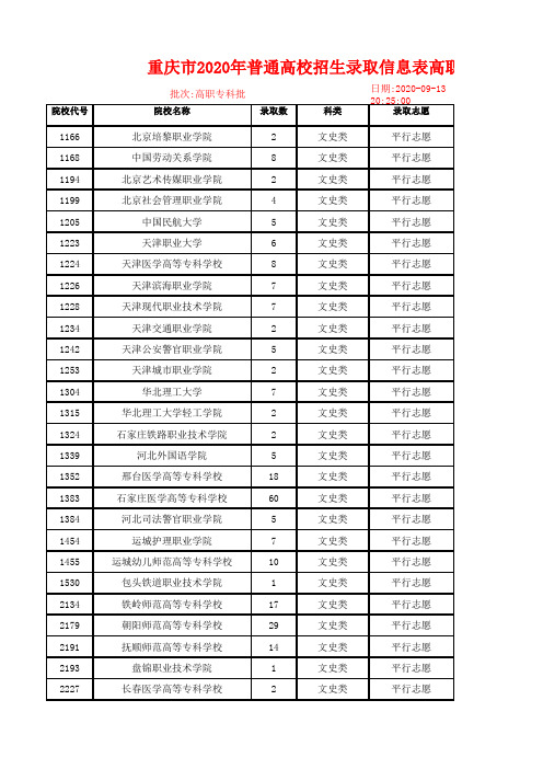 2020年重庆本高职专科院校投档分数线(文科)
