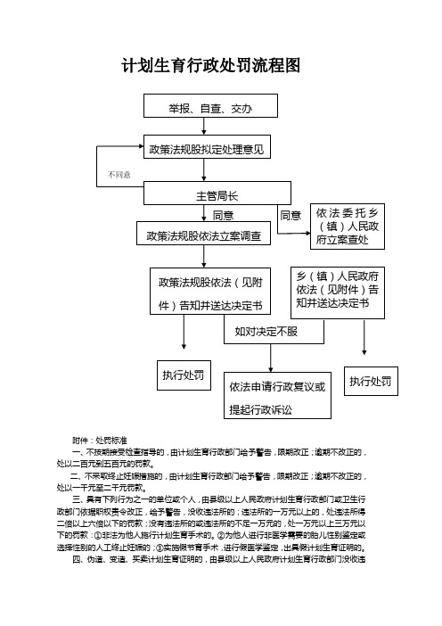 计划生育行政处罚流程图
