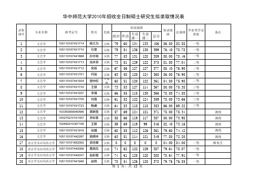 2010华师拟录取名单