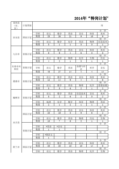 2014年吉林省特岗教师招聘计划