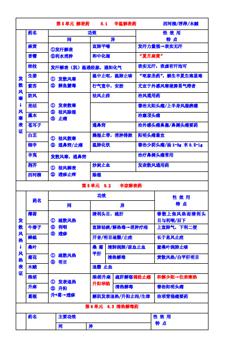 中药功效主治图表