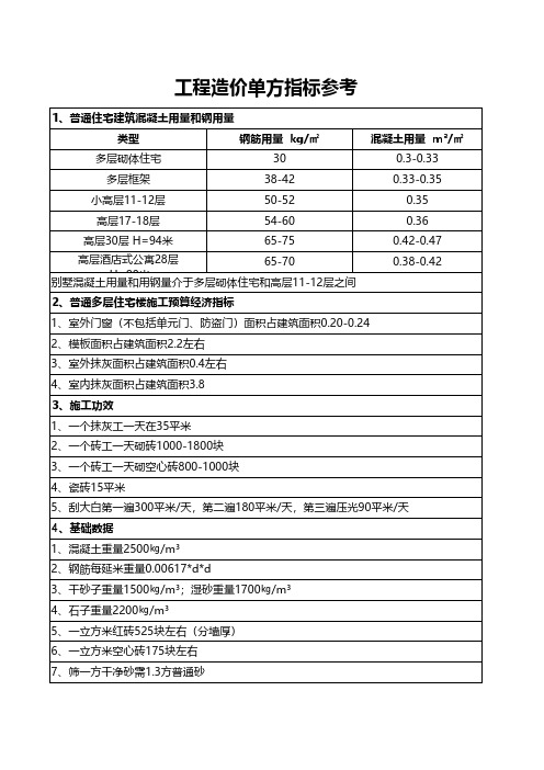 工程造价指标参考