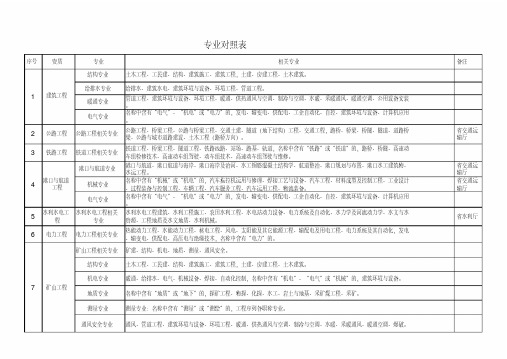 建筑企业资质中工程师专业对照表