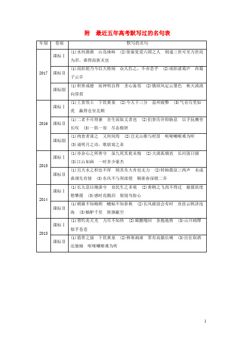 高考语文一轮复习 第3章 古代诗文阅读 专题3 默写名句名篇附录 新人教版