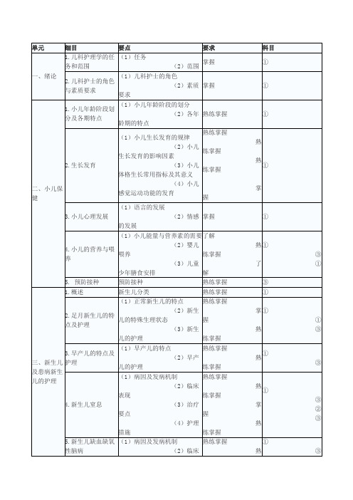 2018年初级护师考试大纲—儿科护理学