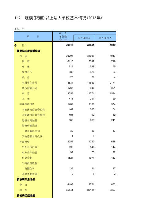 北京社会经济发展指标统计年鉴2016：1-2  规模限额以上法人单位基本情况2015年