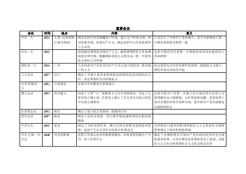 高中历史重要会议整理