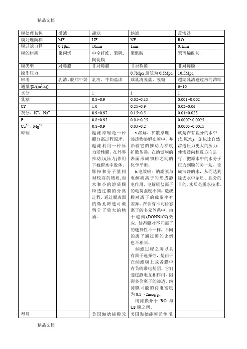 纳滤、超滤、微滤、反渗透区别表知识分享