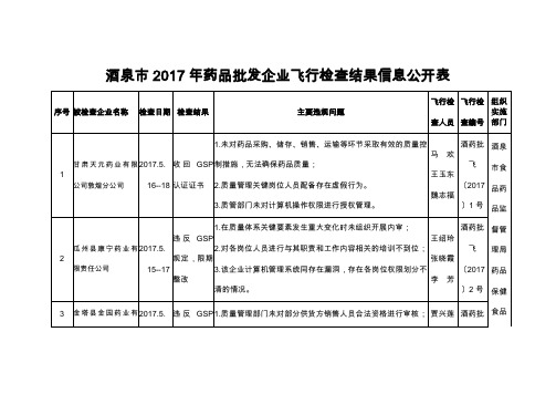 酒泉2017年药品批发企业飞行检查结果信息公开表