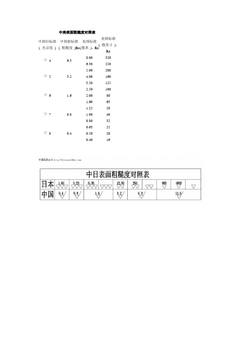 中外表面粗糙度对照