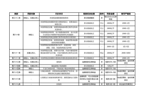 税收征管法罚款条款归纳总结