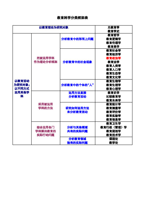 教育科学分类框架表