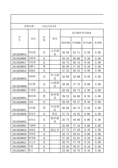 汉语言13-1班学生综合测评成绩申报表