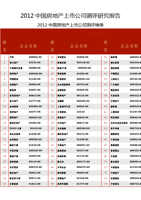 2012中国房地产上市公司测评榜单