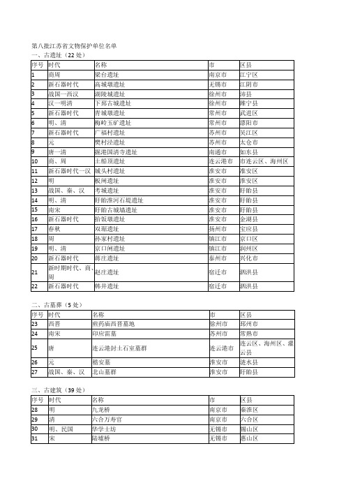 江苏省第8批省级文物保护单位
