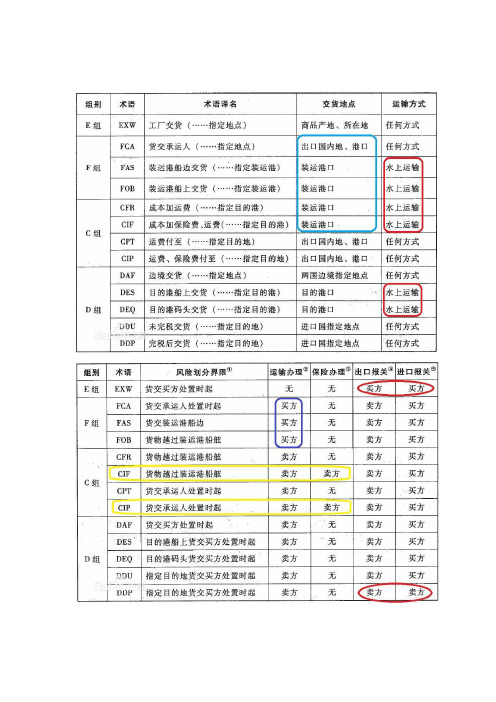 贸易术语大全