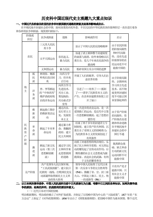 中国近现代史主观题九大重点知识