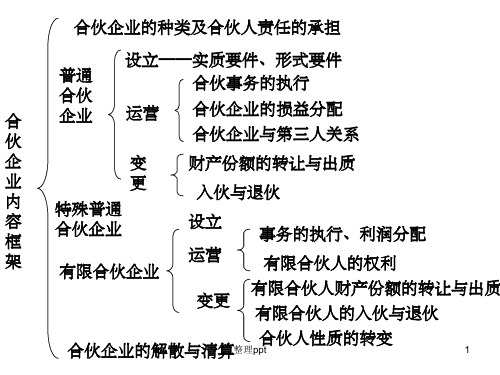 《合伙企业》PPT课件