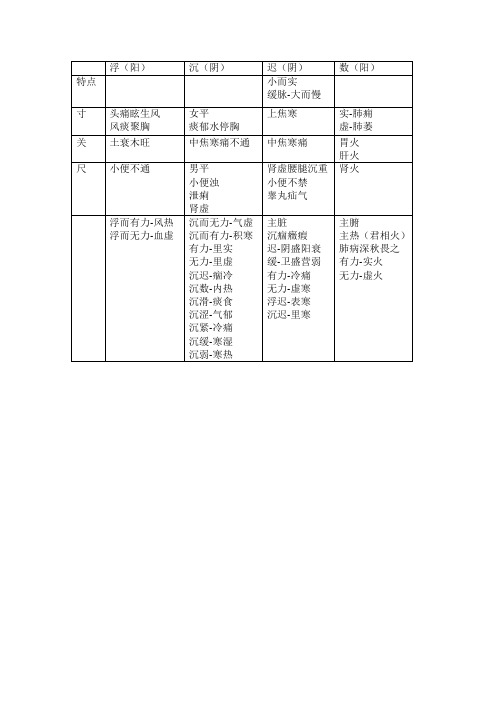 濒湖脉学整理