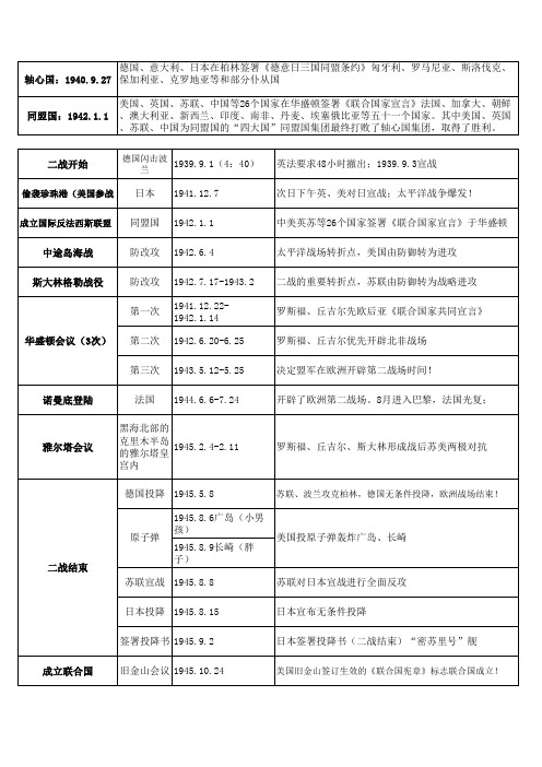 二战大事简洁表格(A4打印版)