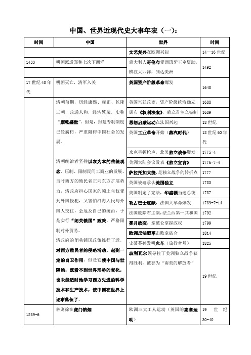 历史 国内外大事年表对照(人教版).doc