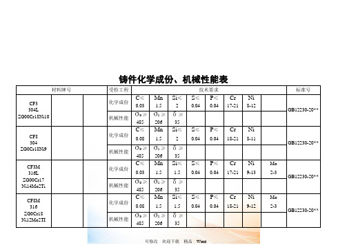 铸件化学成份与机械性能表