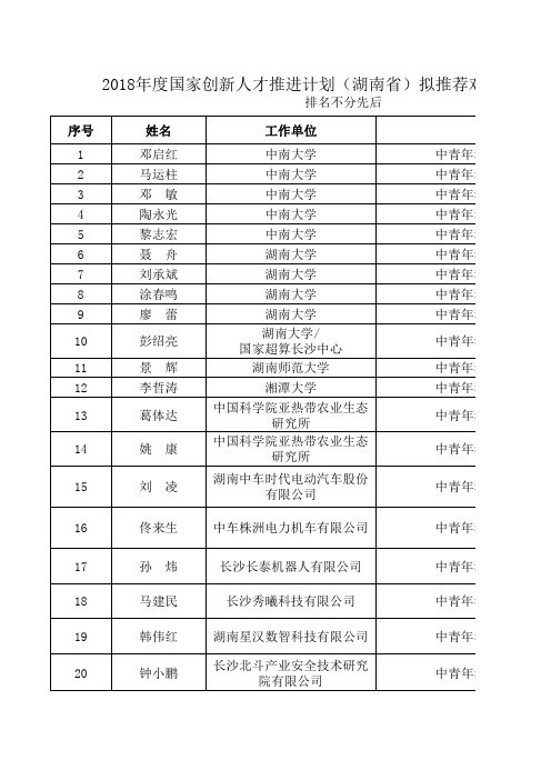2018年度国家创新人才推进计划(湖南省)拟推荐对象名单