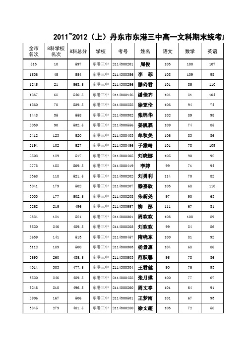 2011~2012(上)丹东市东港三中高一文科期末统考成绩榜 (制表人 孙圣岚)