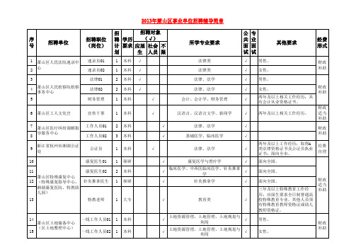 萧山人事考试网：2013年萧山区事业单位招聘岗位表