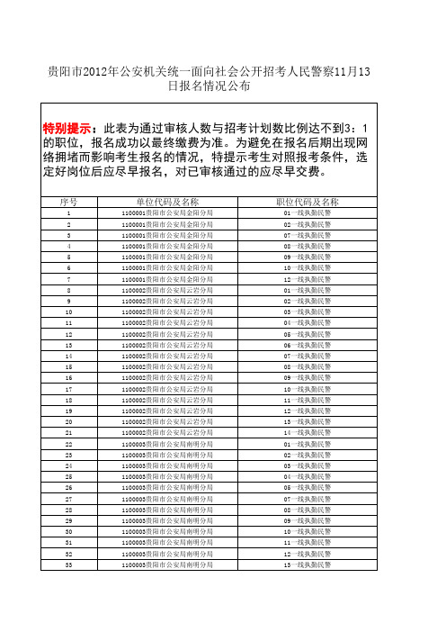 贵阳市2012年公安机关统一面向社会公开招考人民警察11月13日报名情况公布