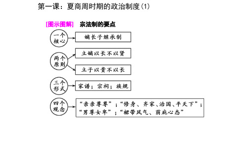 历史必修一第一单元教学拓展(人教版)教学文稿