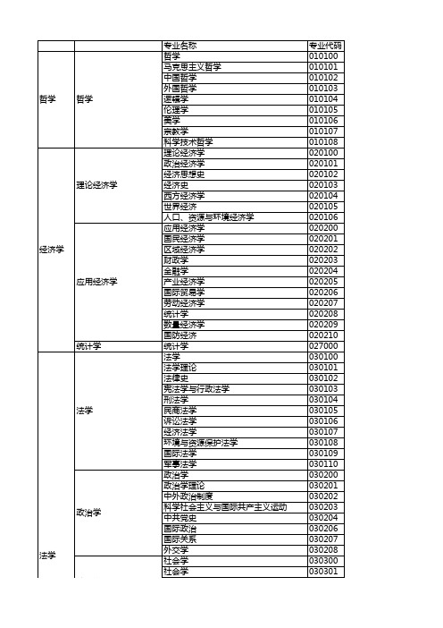 学术型硕士考研专业目录大全