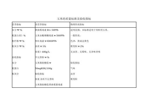 饲料原料的质量标准及验收指标