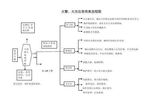 应急预案-突发事件应急预案流程图 精品