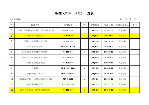 3、标准(规范、规程)一览表