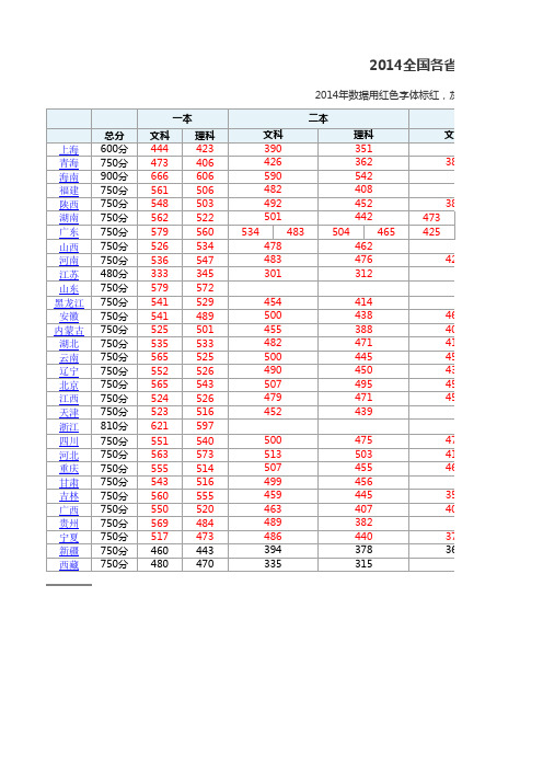 2014年全国高考分数线