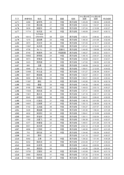 2011厦门马拉松男子全程排名成绩表