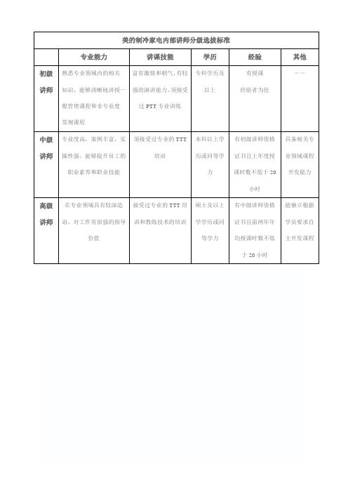 内部讲师能力模型和选拔标准讨论稿