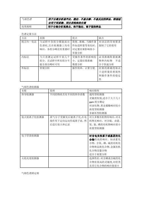 仪器分析选择比较