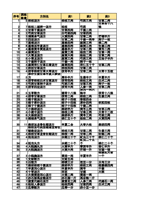 《伤寒论》方剂整理-自己